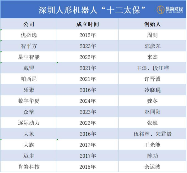 深圳人形機器人“十三太保”