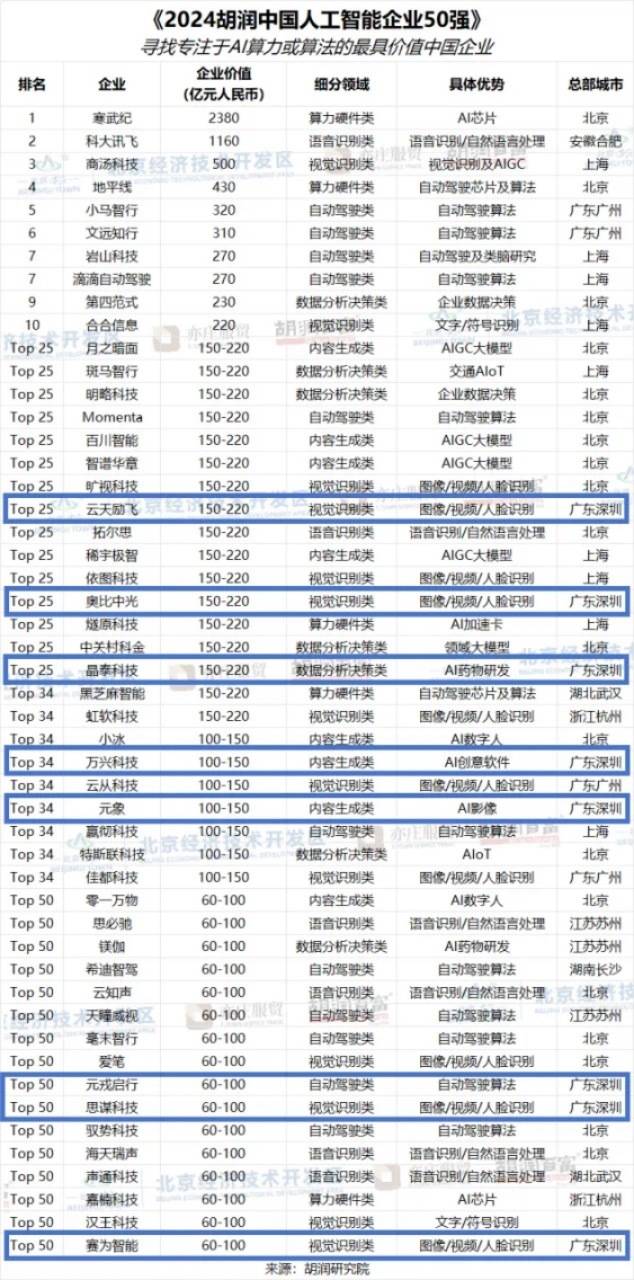 2024胡潤中國人工智能企業50強