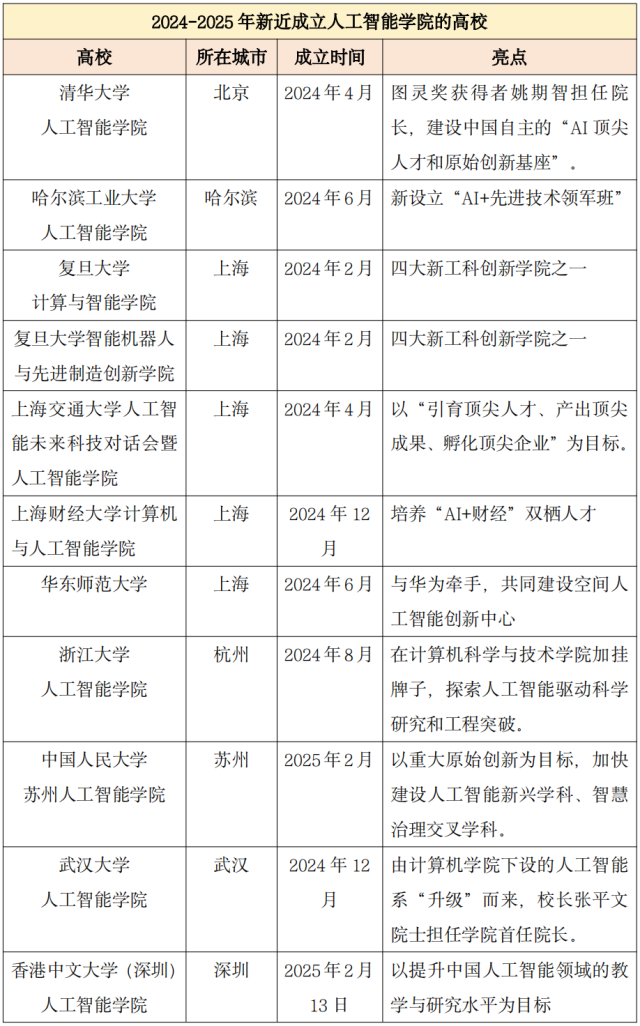 2024-2025年新近成立人工智能學院的高校
