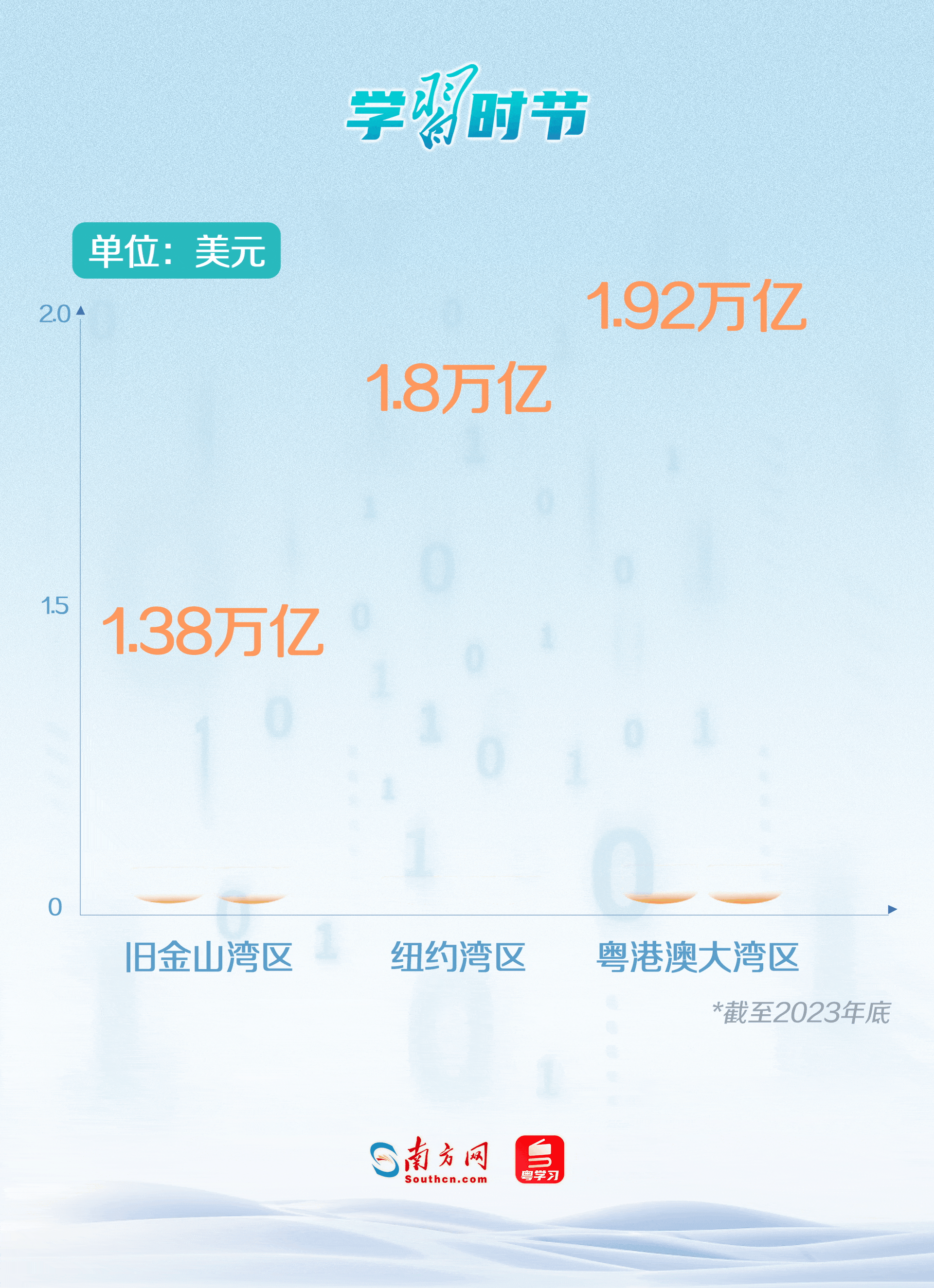 截至2023年底，大灣區經濟總量突破14萬億元人民幣（約合1.92萬億美元），成為中國經濟最具競爭力和最具活力的區域之一，入列全球灣區第一梯隊；