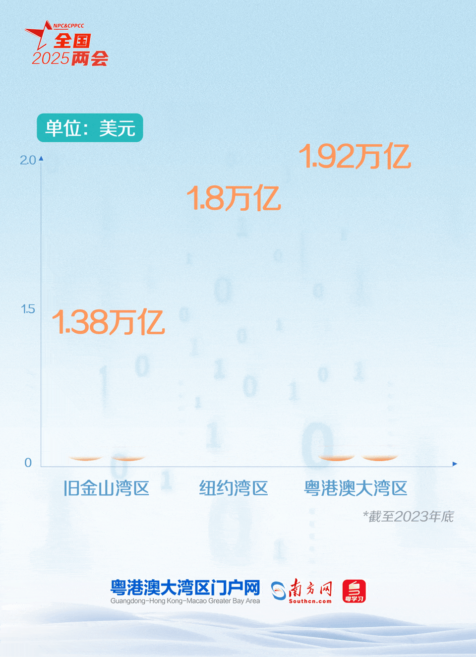 粵港澳大灣區入列全球灣區第一梯隊。