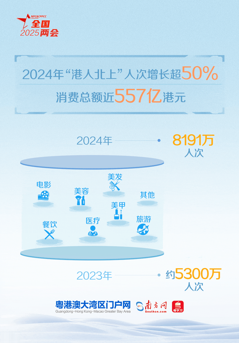 粵港澳三地居民出行互訪更加便捷，跨境消費持續升溫，“1小時生活圈”從發展愿景成為了生活現實