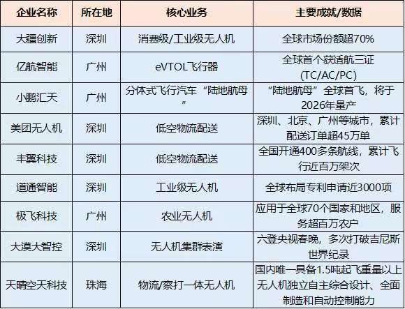 由大疆創(chuàng)新、億航智能、道通智能等“九星陣”領航，大灣區(qū)無人機企業(yè)集結成為閃耀全國乃至全球市場的“超級集群”。