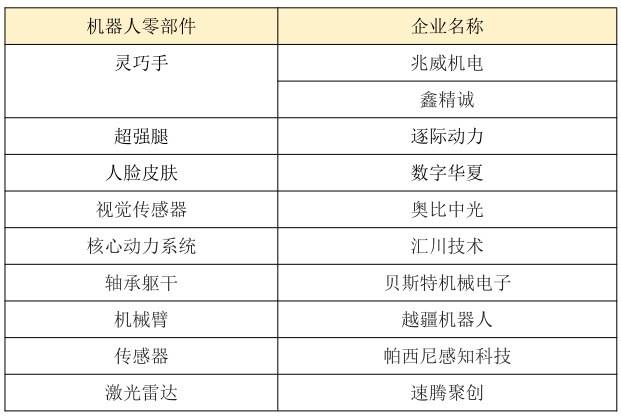 造一臺(tái)人形機(jī)器人所需的靈巧手、動(dòng)力足、機(jī)械臂、軀干、仿真皮膚等核心零部件，都可以在深圳及其周邊快速找全配齊。