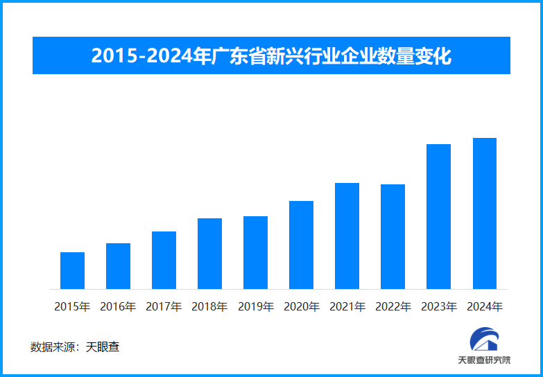 2015-2024年廣東省新興行業企業數量變化