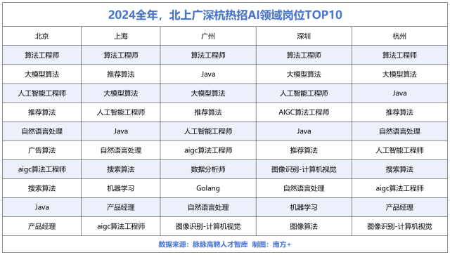2024全年，北上廣深杭熱招AI領域崗位TOP10