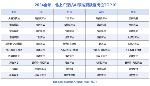 2024全年，北上廣深杭AI領域緊缺度崗位TOP10