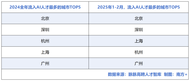 我國2024年流入人工智能（AI）人才最多的5個城市分別為北京、深圳、杭州、上海、廣州