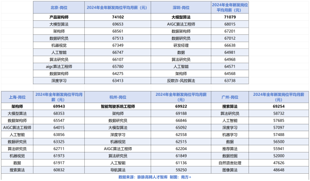 北京、深圳新發AI崗位平均月薪更高