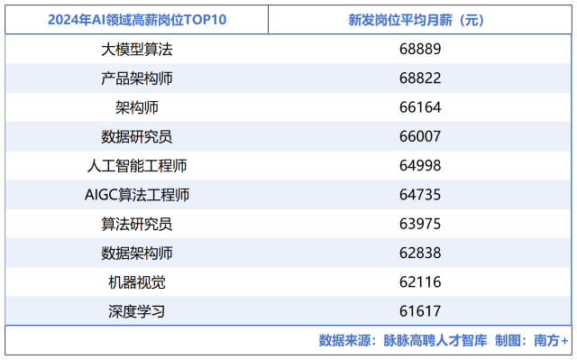 大模型算法新發崗位平均月薪最高