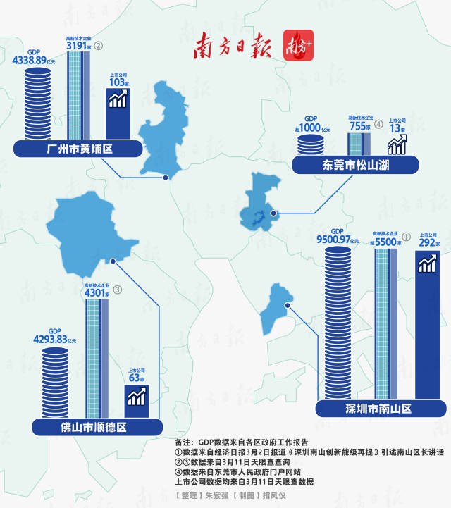 以珠江口為圓心，從深圳南山區逆時針劃半圓，就能覆蓋起四大創新極點，它們既是經濟高地，也是科創強區。