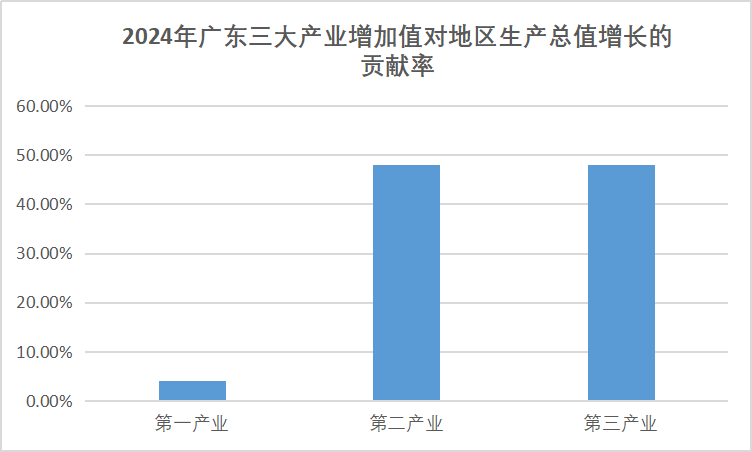 2024年廣東三大產業增加值對地區生產總值的貢獻率