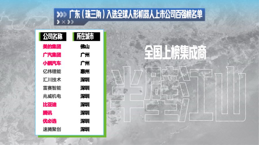 廣東上榜的11家人形機器人企業(yè)中，有六家都主要在集成領(lǐng)域發(fā)力，占據(jù)全國上榜集成商的半壁江山