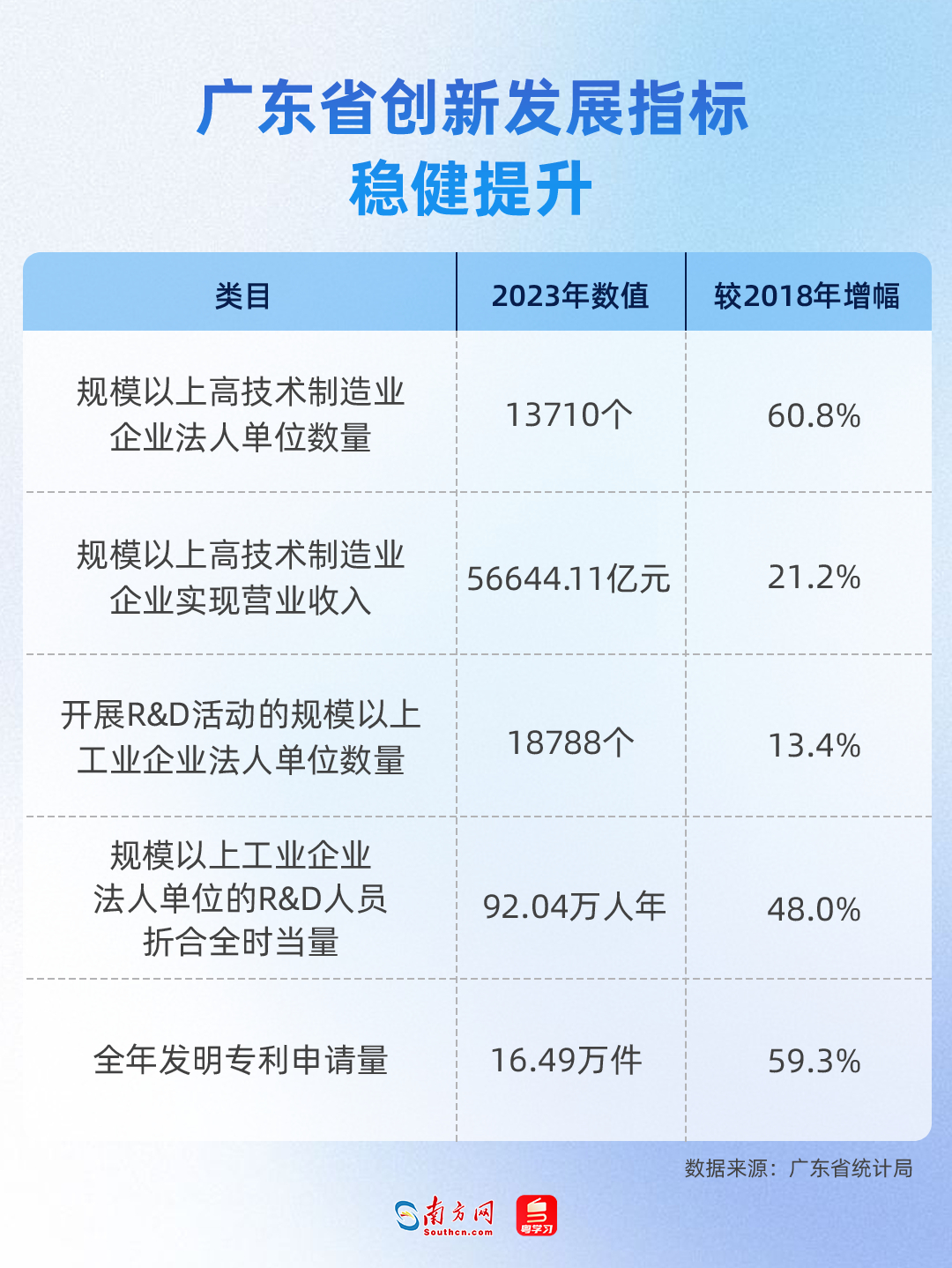 廣東省創新發展指標穩健提升
