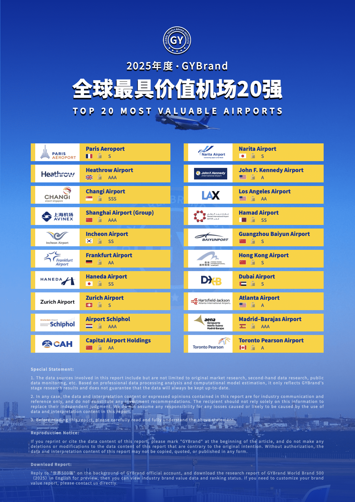 2025全球最具價(jià)值機(jī)場(chǎng)20強(qiáng)排名：上海機(jī)場(chǎng)第4，北京首都機(jī)場(chǎng)第10，廣州白云機(jī)場(chǎng)第15
