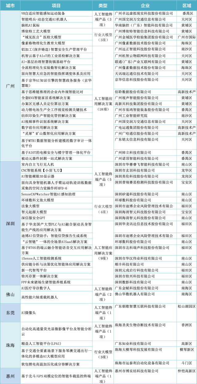  廣東省工業和信息化廳公布首批50個人工智能終端產品、行業大模型、應用解決方案名單