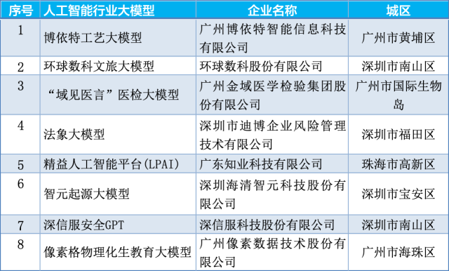  此次廣東選出的8個行業大模型，無一不緊密圍繞廣東的產業特色，深度覆蓋政務、醫療、教育、安全、文旅、農業、交通等民生與經濟細分領域。