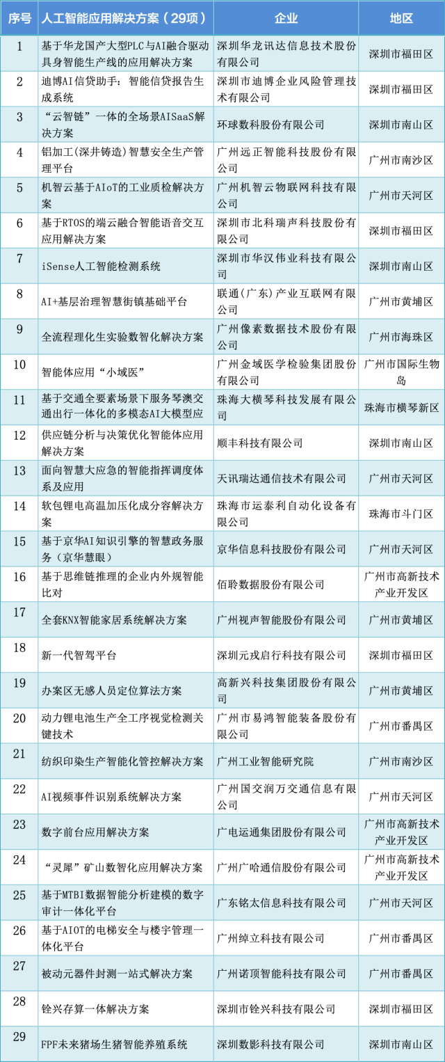  29個應用解決方案如同“AI+”時代的“超級解題高手”，從生產車間到民生日常，從產業升級到基層治理，用智能科技重新定義著生產和生活。