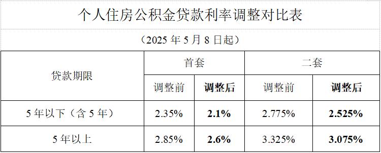 個人住房公積金貸款利率調整對比表