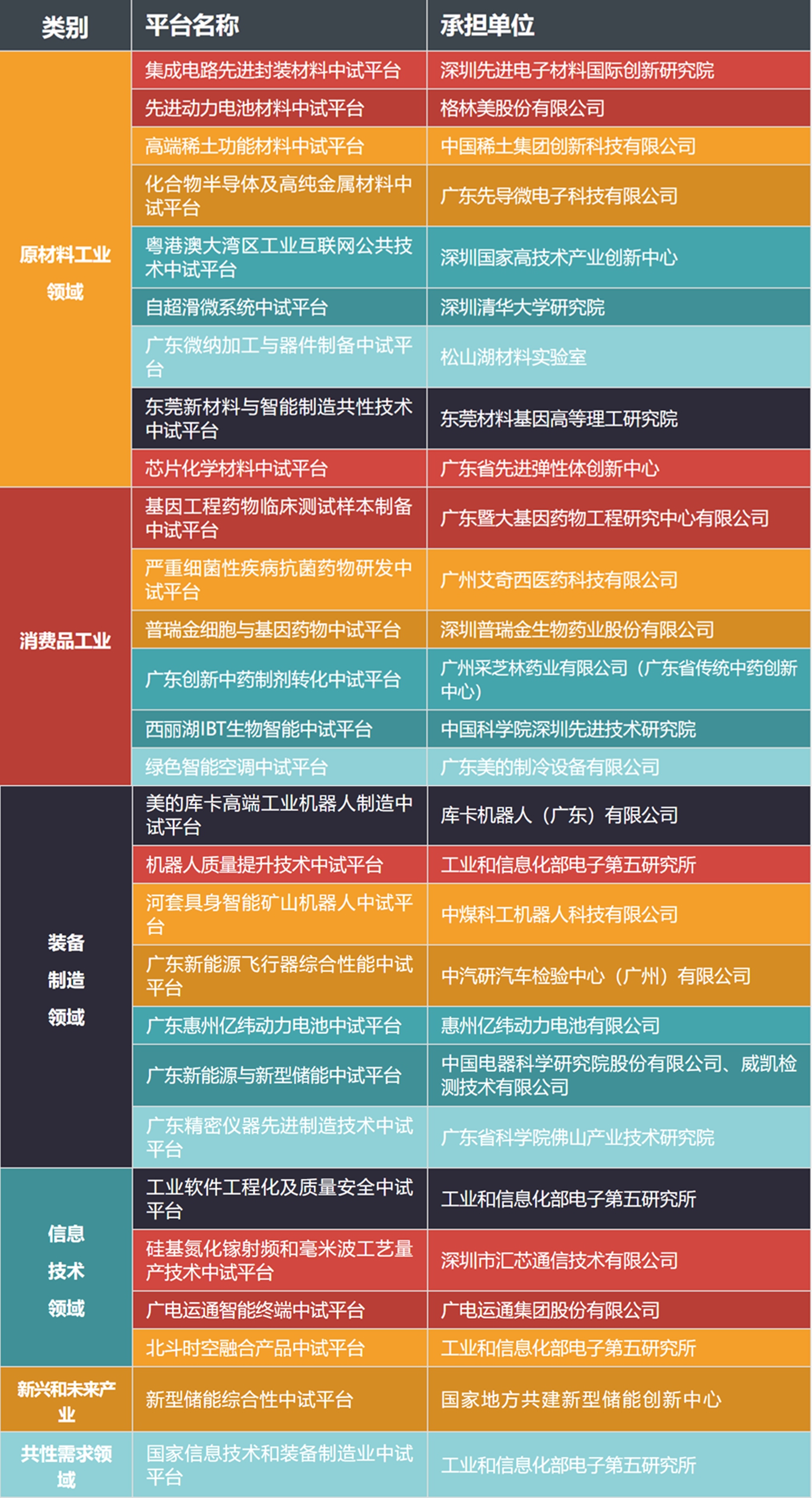  本次公示的28家位于廣東的中試平臺。制表/朱文婷