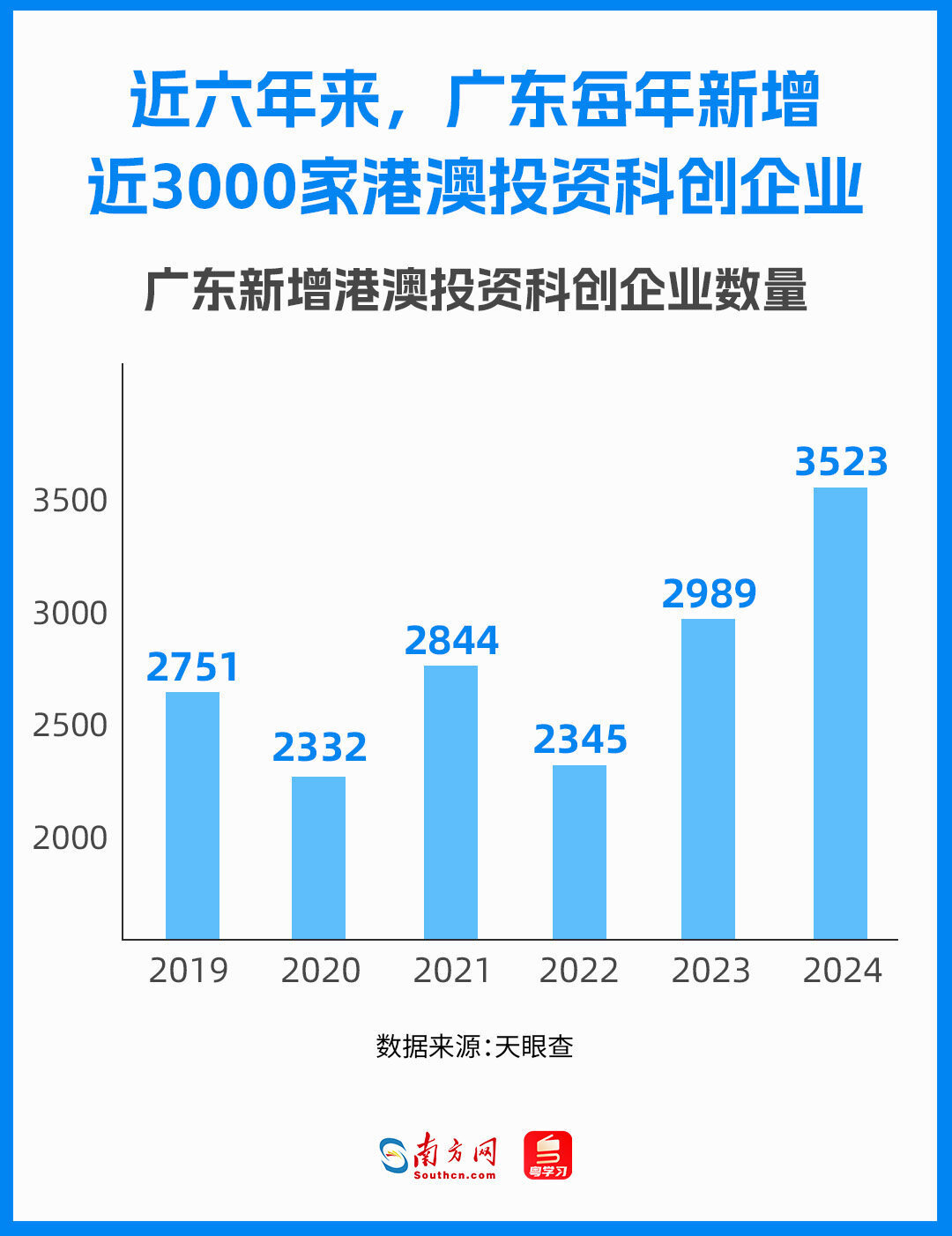 近六年來，廣東每年新增近3000家港澳投資科創企業，呈現出穩中有進的發展態勢。