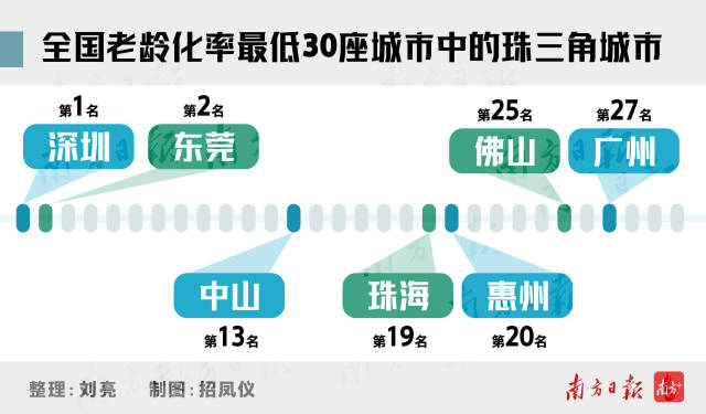 全國(guó)老齡化率最低30座城市中的珠三角城市