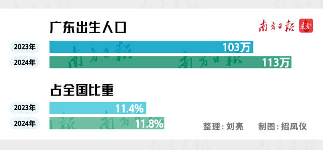 廣東出生人口數量及占全國比重