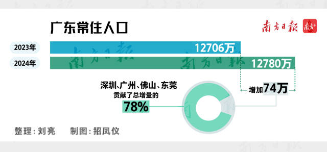 廣東常住人口數量
