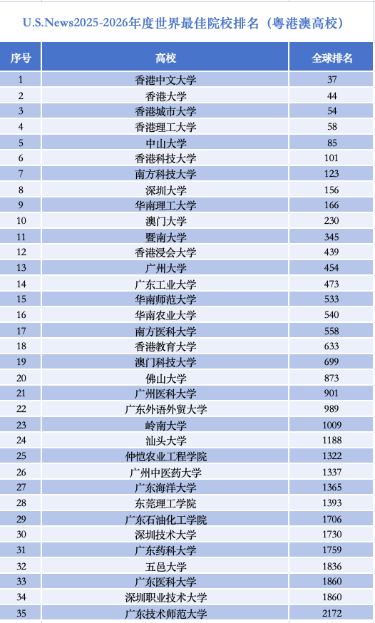 U.S.News發布的2025-2026年度世界最佳院校排名