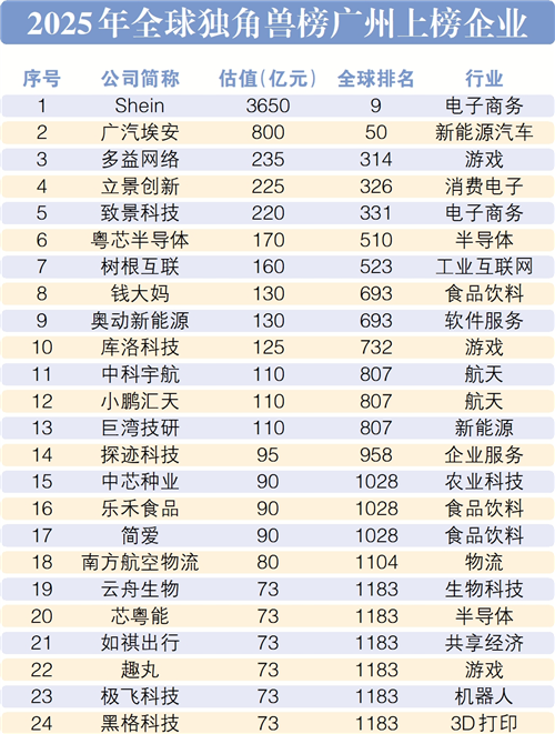2025年全球獨角獸榜廣州上榜企業