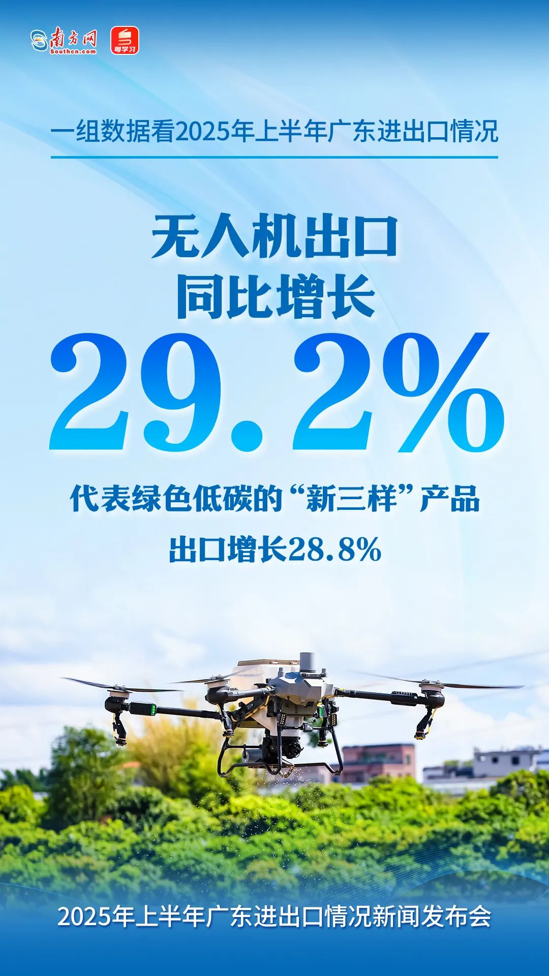 無(wú)人機(jī)出口同比增長(zhǎng)29.2%，代表綠色低碳的“新三樣”產(chǎn)品出口增長(zhǎng)28.8%。