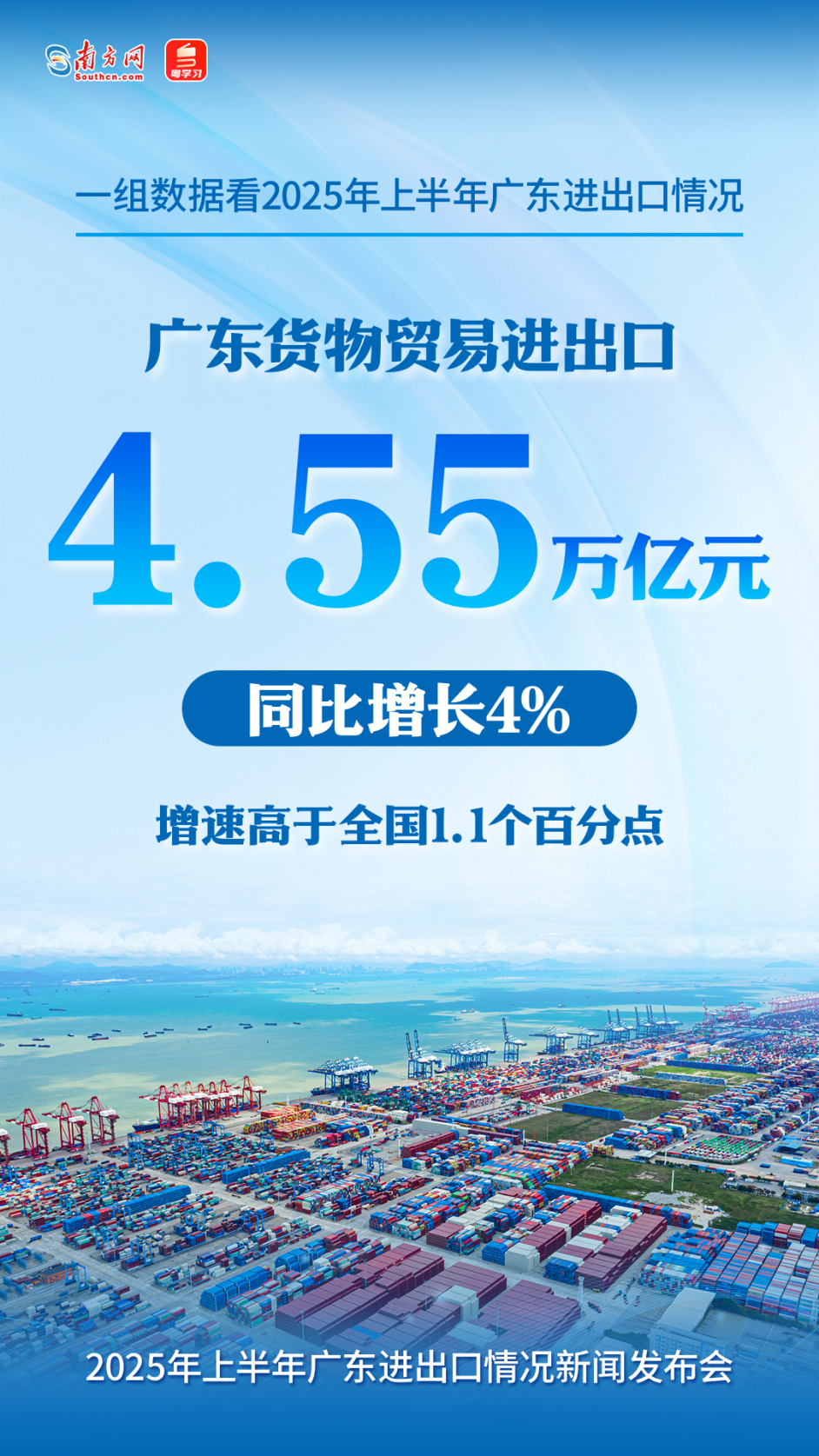 廣東貨物貿(mào)易進(jìn)出口4.55萬億元人民幣，同比增長4%，增速高于全國1.1個百分點。