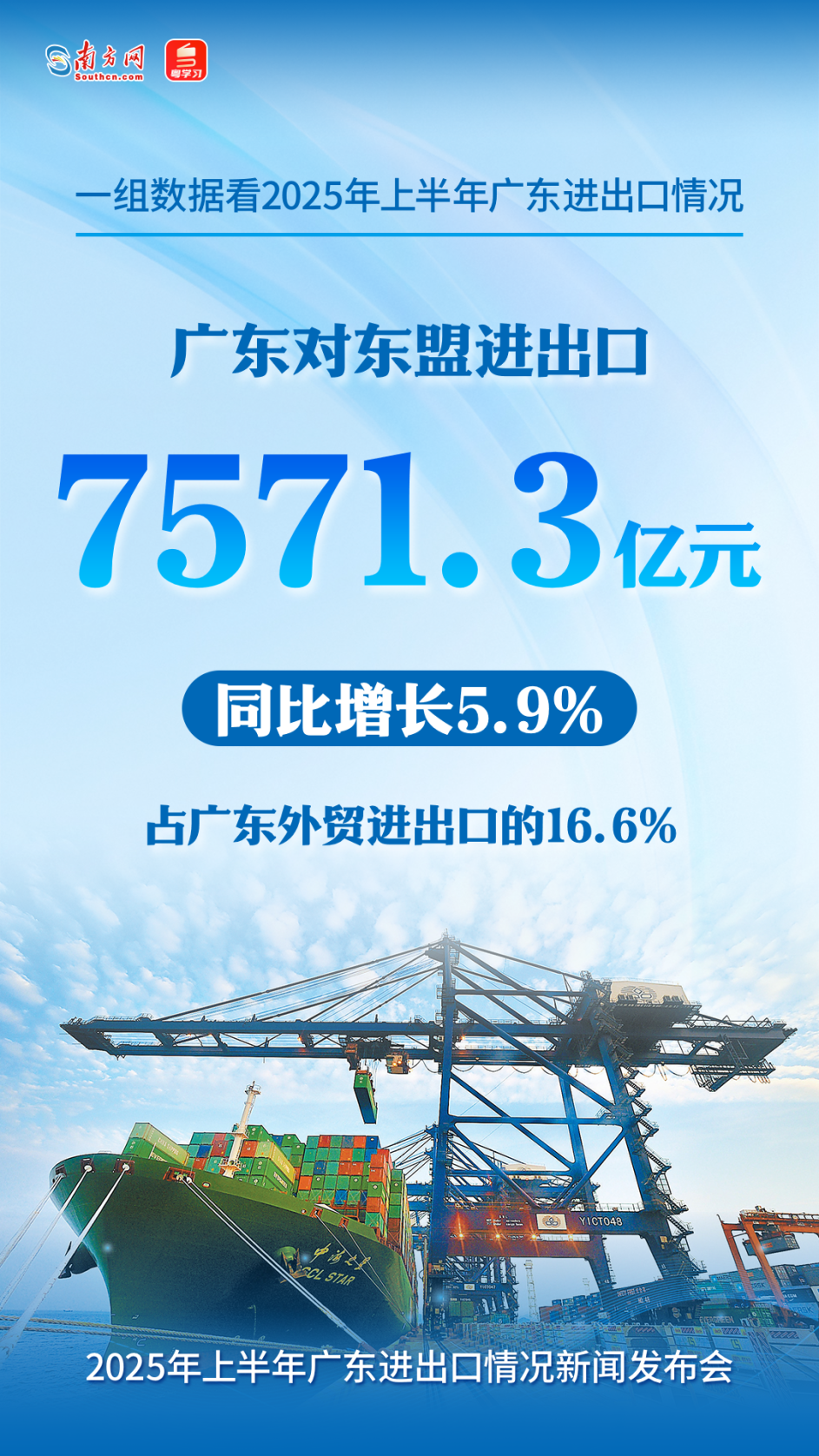 廣東對東盟進(jìn)出口7571.3億元，同比增長5.9%，占全省外貿(mào)總值的16.6%。