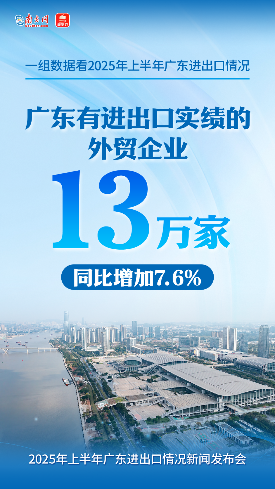 廣東有進(jìn)出口實績的外貿(mào)企業(yè)數(shù)量13萬家，增加7.6%。