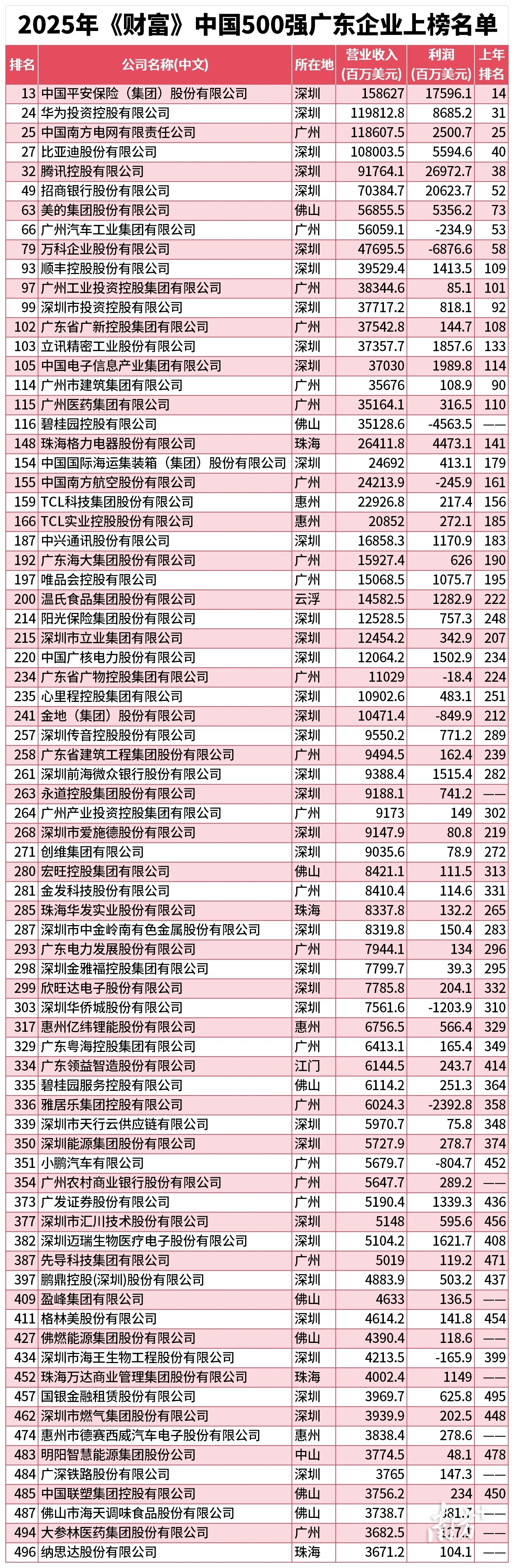 2025年《財(cái)富》中國(guó)500強(qiáng)廣東企業(yè)上榜名單 2025年《財(cái)富》中國(guó)500強(qiáng)廣東企業(yè)上榜名單