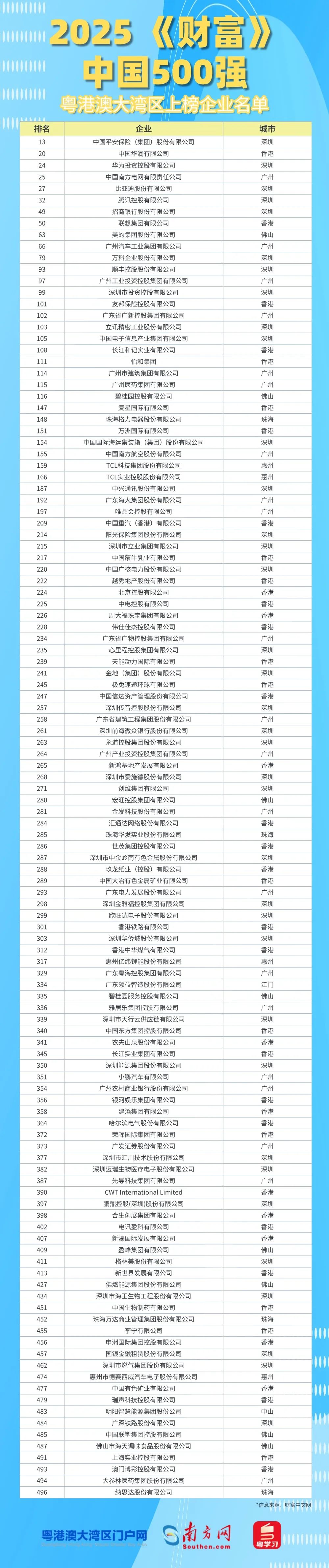 2025年《財富》中國500強粵港澳大灣區上榜企業名單