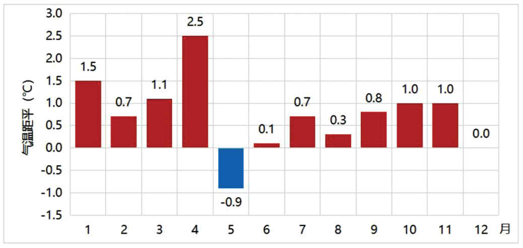 2024年大灣區(qū)逐月平均氣溫距平變化(℃) 2024年大灣區(qū)逐月平均氣溫距平變化(℃)