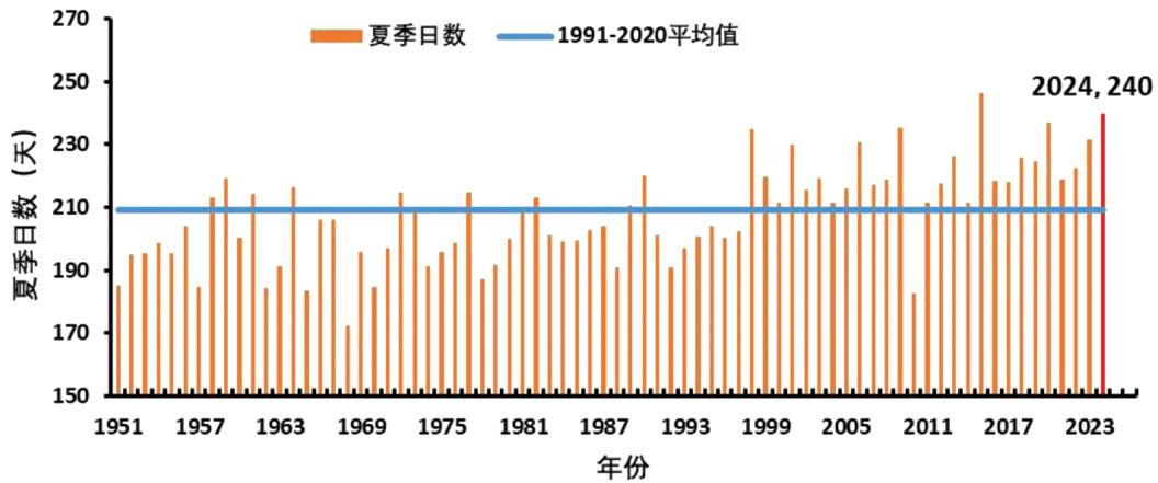 1951-2024年珠三角夏季日數(shù)歷年變化(天) 1951-2024年珠三角夏季日數(shù)歷年變化(天)