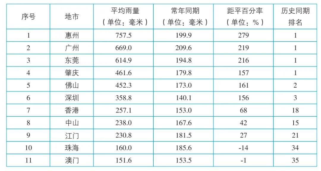 2024年4月大灣區各市地區平均降水量情況 2024年4月大灣區各市地區平均降水量情況