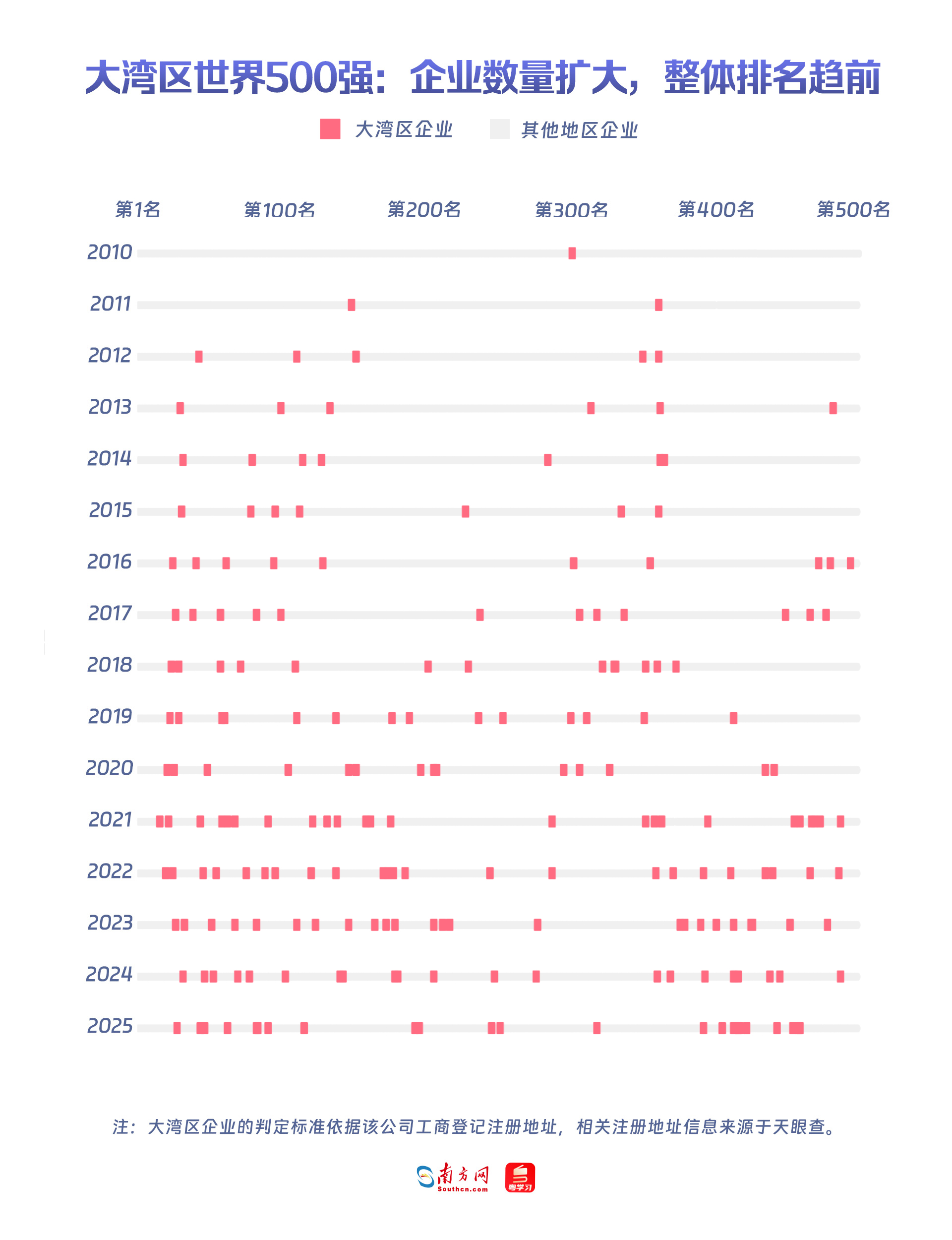 大灣區世界500強:企業數量擴大,整體排名趨前 大灣區世界500強:企業數量擴大,整體排名趨前