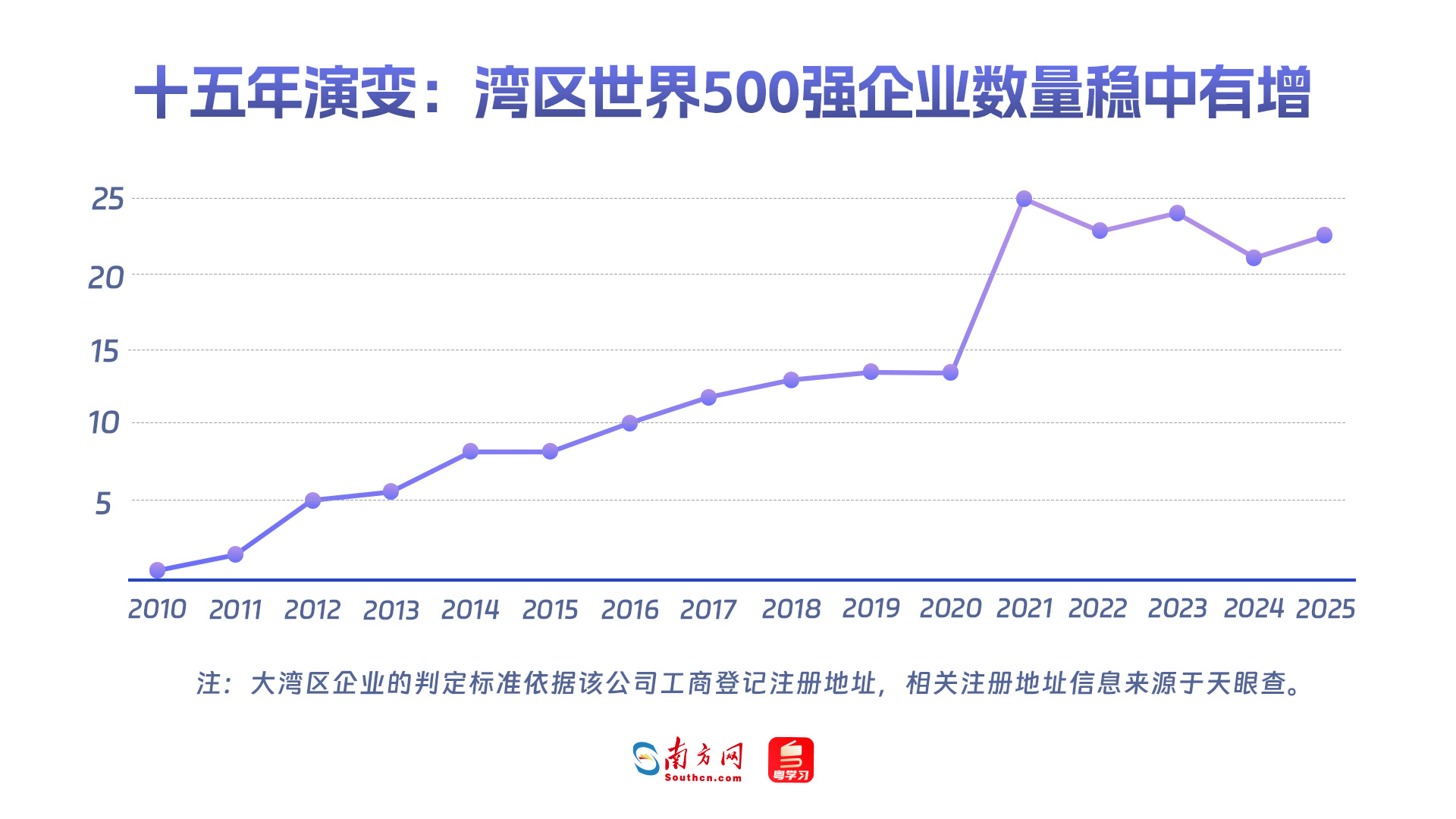 十五年演變:灣區世界500強企業數量穩中有增 十五年演變:灣區世界500強企業數量穩中有增