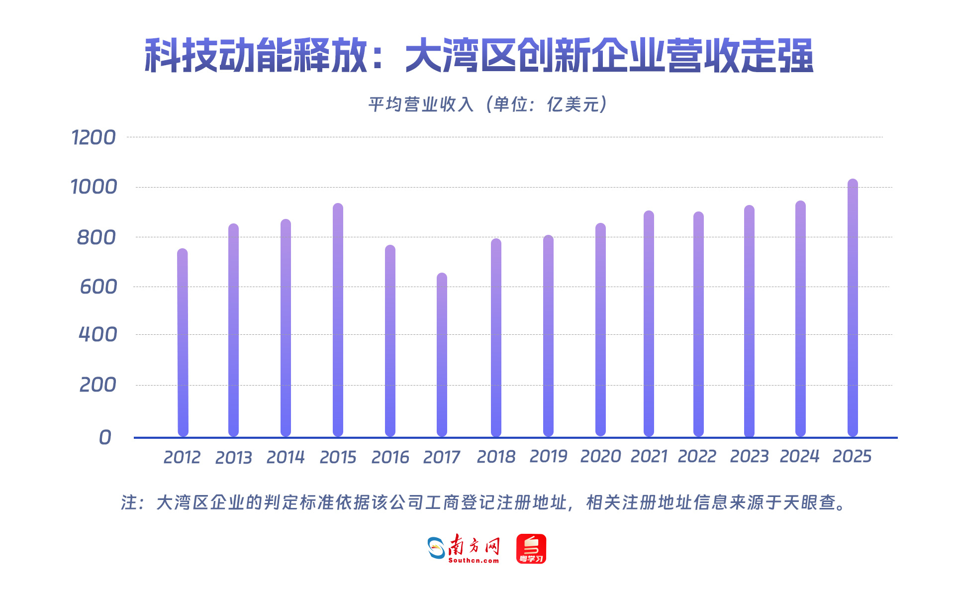 科技動能釋放:大灣區創新企業營收走強 科技動能釋放:大灣區創新企業營收走強
