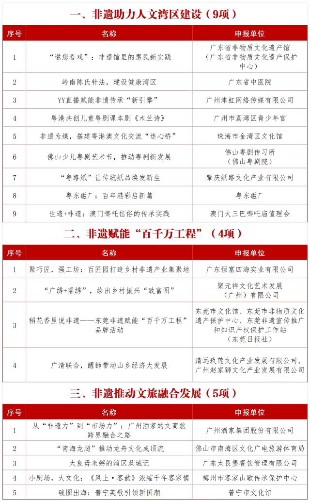 大灣區（廣東）非遺保護實踐創新案例名單
