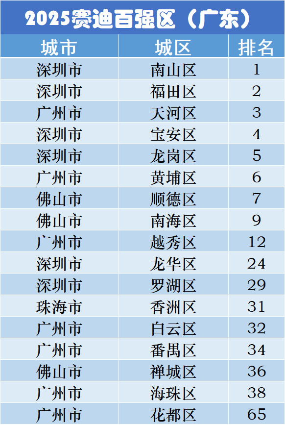 2025賽迪百強區榜單 2025賽迪百強區榜單