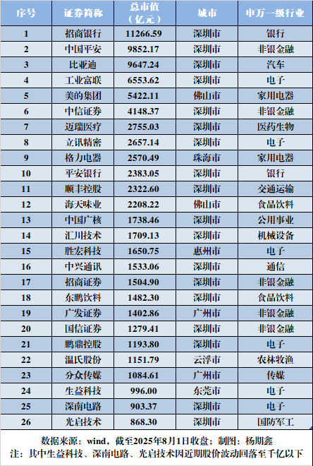 廣東千億市值軍團 廣東千億市值軍團