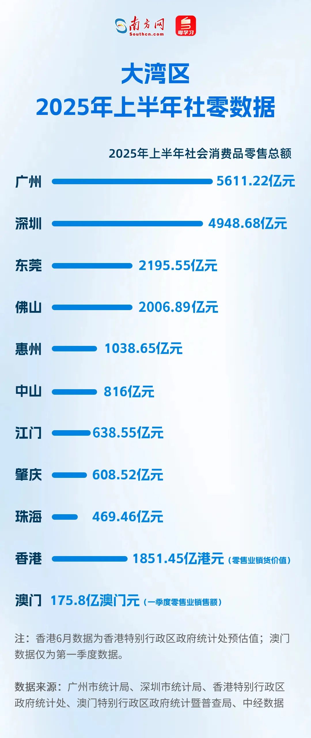 大灣區2025年上半年社零數據 大灣區2025年上半年社零數據