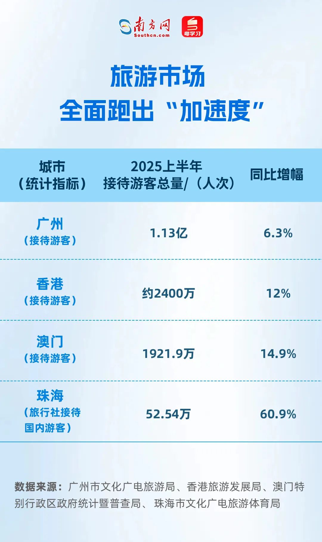 旅游市場全面跑出“加速度” 旅游市場全面跑出“加速度”