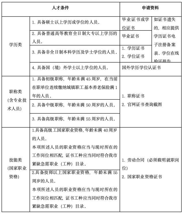 人才條件及申請資料 人才條件及申請資料