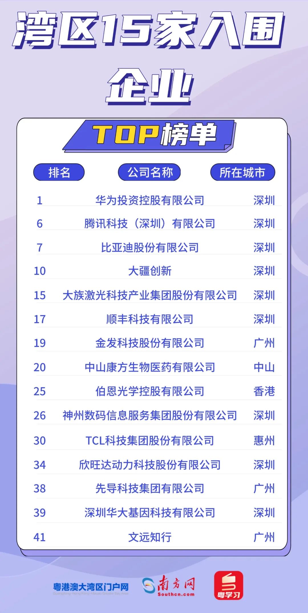 灣區15家企業入圍 灣區15家企業入圍
