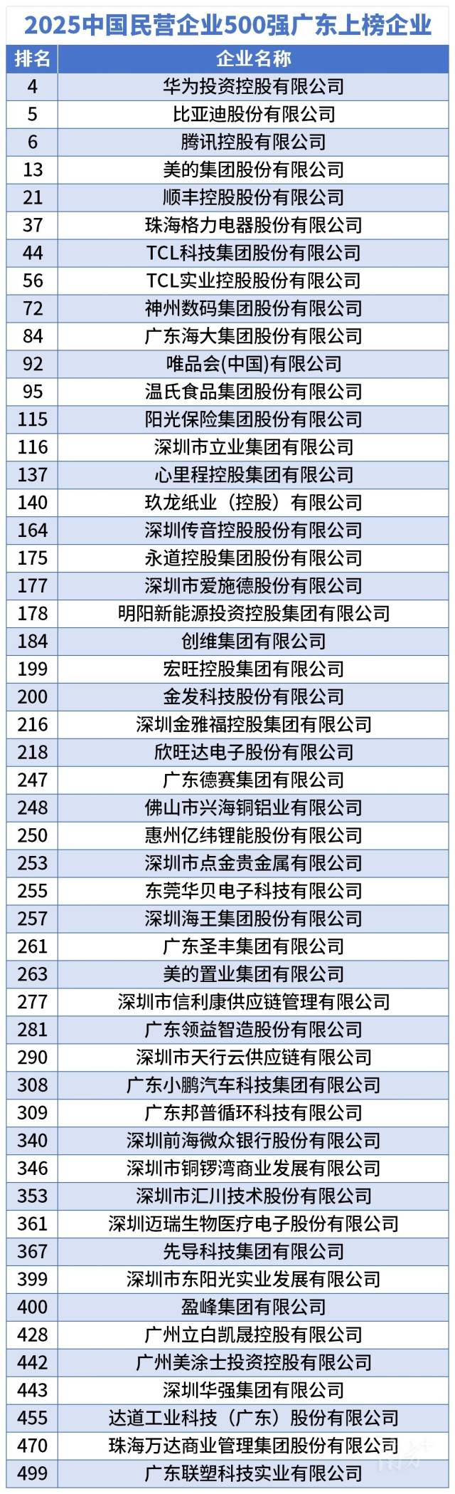 2025中國民營企業500強廣東上榜企業